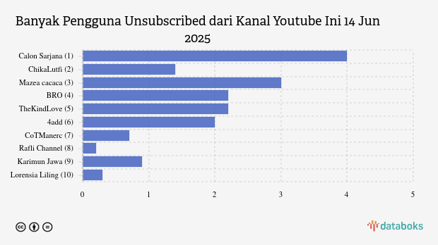 Banyak Pengguna Youtube Unsubscribed dari Kanal Youtube Ini | 14 Jun 2025
