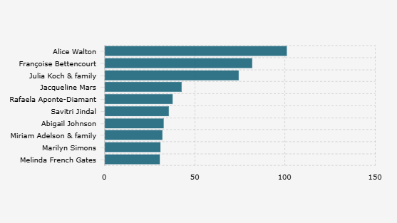Alice Walton Jadi Wanita Terkaya di Dunia 2025 Versi Forbes