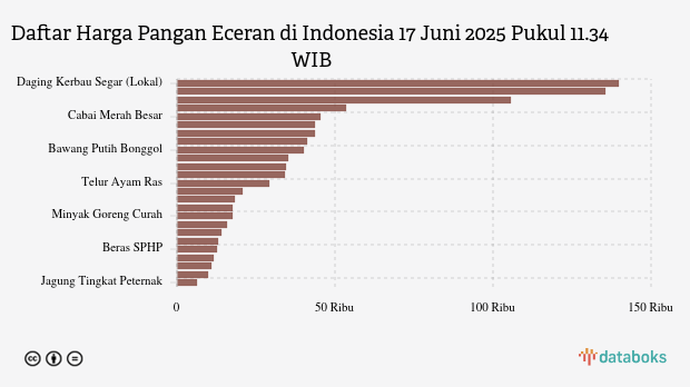 Harga Pangan di Indonesia Terkini, Berapa Harga Daging Kerbau?