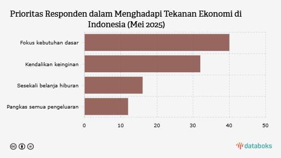 Daftar Prioritas Warga Indonesia di Tengah Tekanan Ekonomi