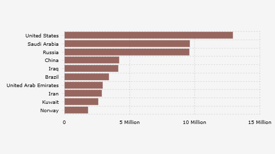 Iran Masuk 10 Negara Penghasil Minyak Terbesar Global