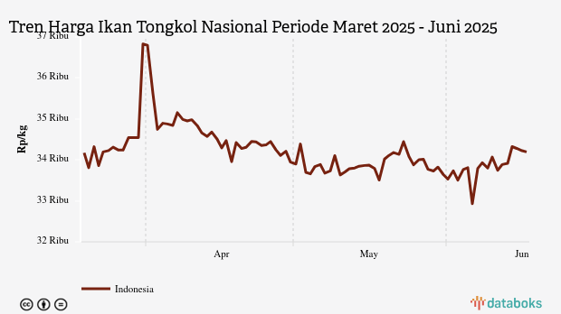 Harga Ikan Tongkol Nasional Sebulan Terakhir Naik 2,05%