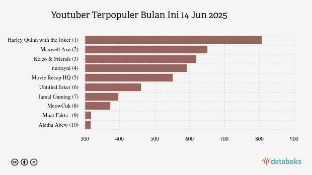 Youtuber Paling Banyak Dilihat di Indonesia Bulan Ini | 14 Jun 2025