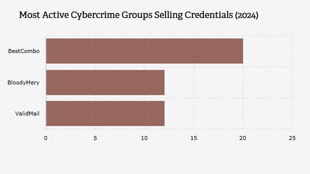 Most Active Cybercrime Groups Selling Credentials (2024)