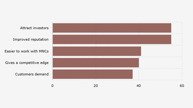Proporsi Responden UKM Indonesia atas Motivasi Adopsi Skema Keberlanjutan/Sustainability (2024)