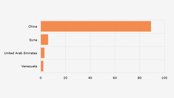 China, Negara Pembeli Utama Minyak Iran