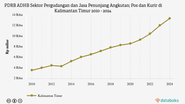 PDRB ADHB Sektor Pergudangan dan Jasa Penunjang Angkutan; Pos dan Kurir di Kalimantan Timur | 2024