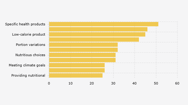 Cara Perusahaan Makanan/Minuman Besar Berkontribusi Meningkatkan Kesehatan dan Kesejahteraan Konsumen Menurut Konsumen Global (Januari-Februari 2025)