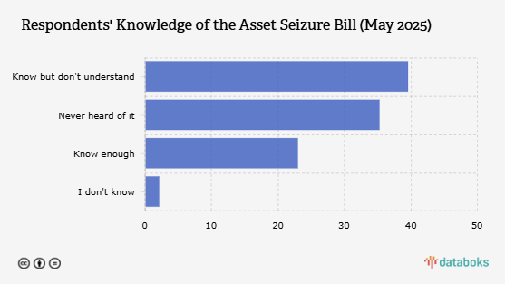 Hanya Sedikit Warga Indonesia yang Tahu RUU Perampasan Aset