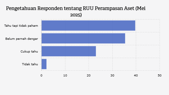 Hanya Sedikit Warga Indonesia yang Tahu RUU Perampasan Aset