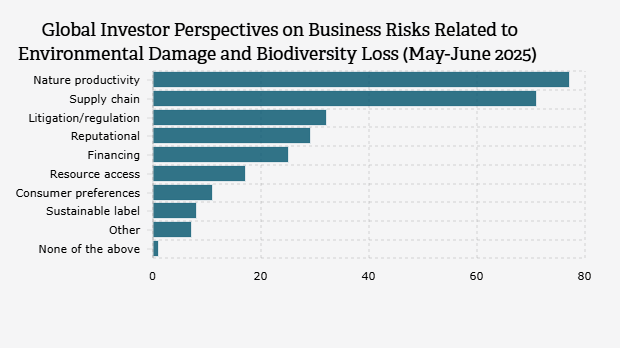 Risiko Bisnis Terkait Rusak/Punahnya Alam dan Keanekaragaman Hayati menurut Investor Global (Mei-Juni 2025)