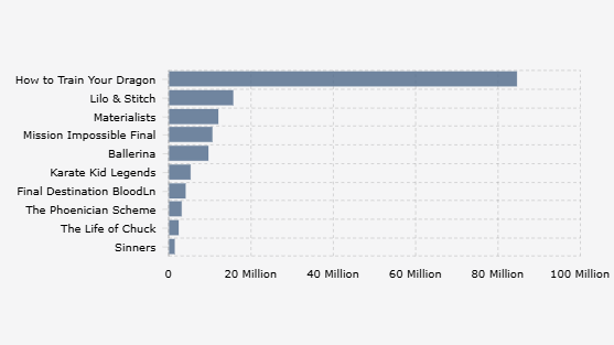 10 Film dengan Pendapatan Terbesar dalam Pekan Pertama Penayangan di Box Office Amerika Utara (13 Juni 2025)