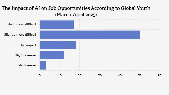 The Impact of AI on Job Opportunities According to Global Youth (March-April 2025)