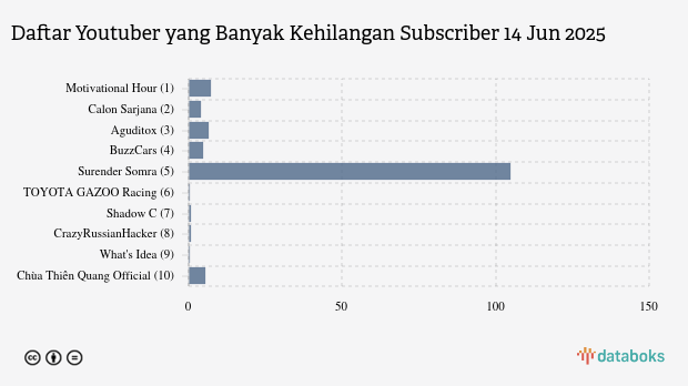Channel yang Paling Banyak Kehilangan Subscriber | 14 Jun 2025