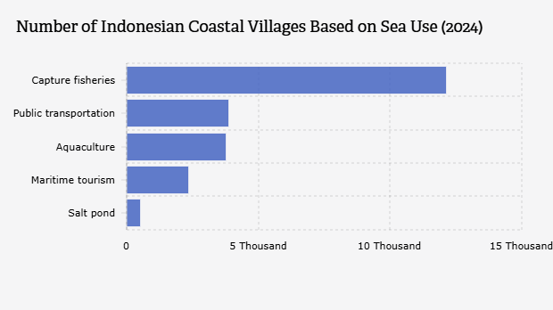 Jumlah Desa Tepi Laut Indonesia Berdasarkan Pemanfaatan Laut (2024)