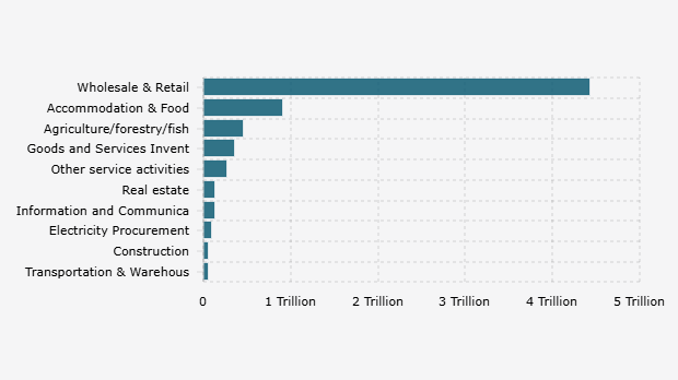 10 Sektor Usaha dengan Nilai Penyaluran Pinjaman Online/Pinjol Terbanyak Nasional (Maret 2025)