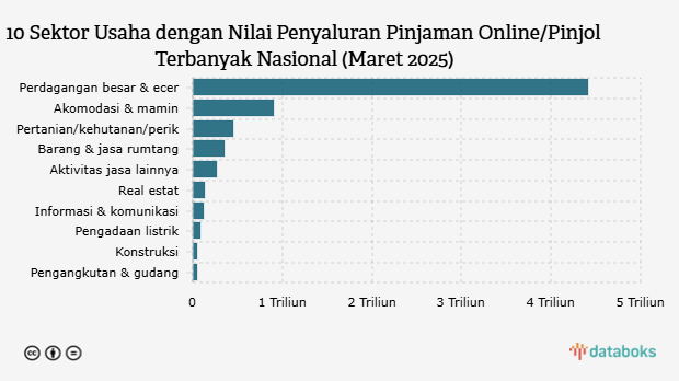 10 Sektor Usaha dengan Nilai Penyaluran Pinjaman Online/Pinjol Terbanyak Nasional (Maret 2025)
