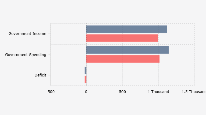 Belanja Negara Bengkak Mei 2025, APBN Defisit Rp21 Triliun