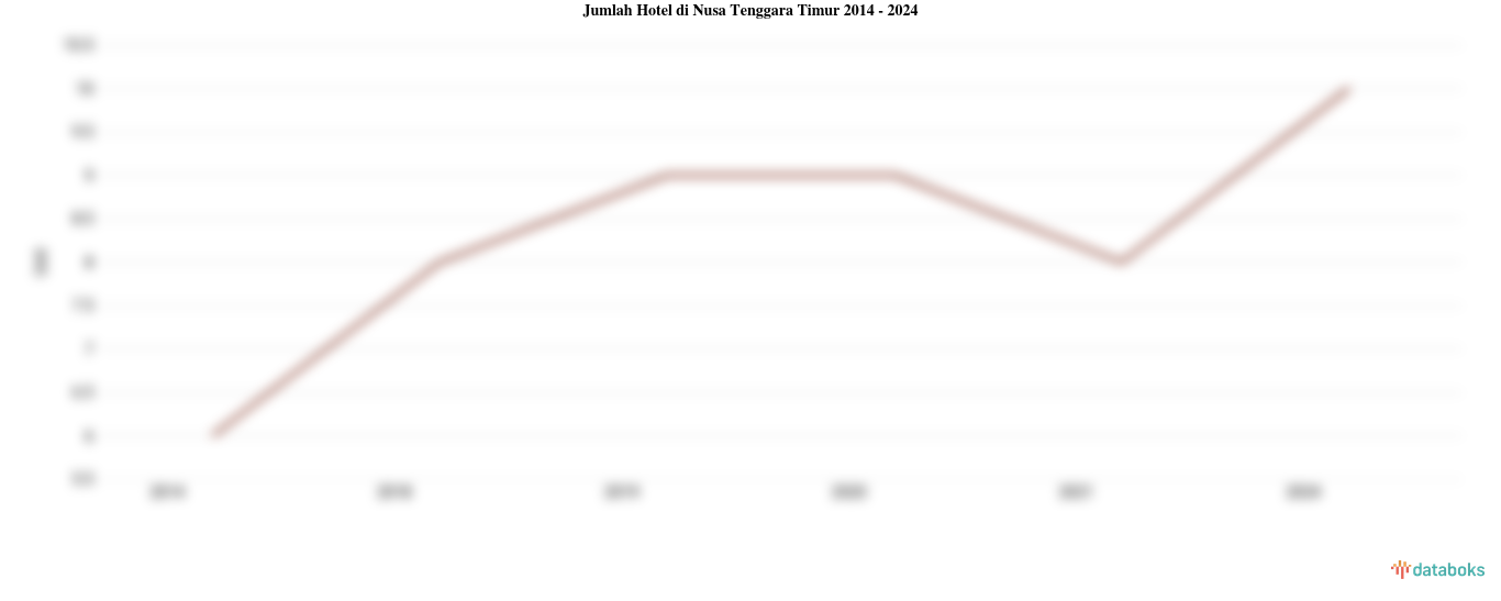 Jumlah Hotel di Nusa Tenggara Timur | 2024