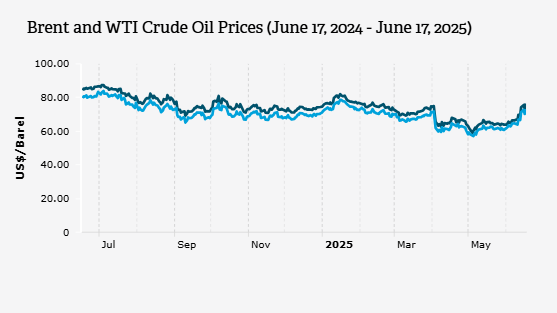 Harga Minyak Dunia Naik sejak Perang Israel-Iran