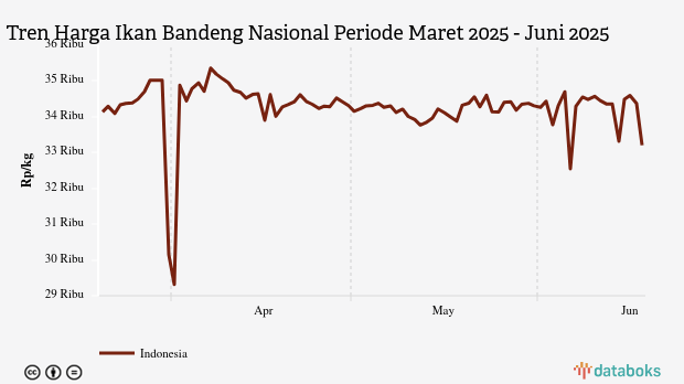 Harga Ikan Bandeng Nasional Sebulan Terakhir Turun Rp1.118