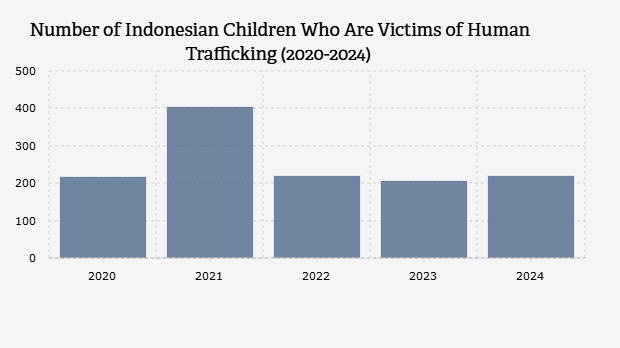 Jumlah Anak di Indonesia yang Menjadi Korban Perdagangan Manusia (2020-2024)