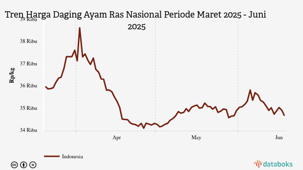 Harga Daging Ayam Nasional Sebulan Terakhir Turun Rp568