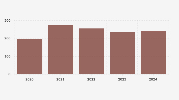 Jumlah Perempuan Dewasa Indonesia yang Menjadi Korban Perdagangan Manusia (2020-2024)