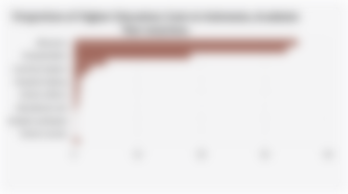 Proportion of Higher Education Costs in Indonesia, Academic Year 2023/2024