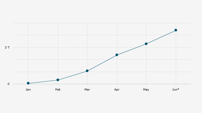Belanja MBG Rp4,4 Triliun sampai Pertengahan Juni 2025