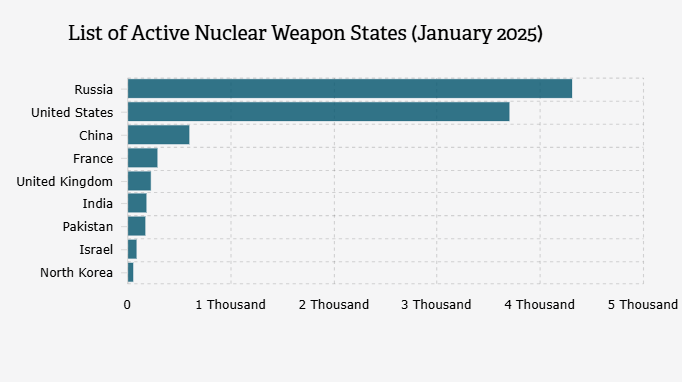 Daftar Negara Pemilik Senjata Nuklir Aktif Awal 2025