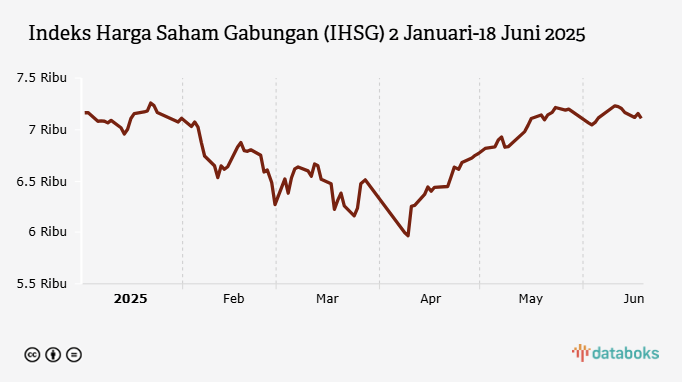 IHSG Melemah Usai BI Tahan Suku Bunga Acuan (Rabu, 18 Juni 2025)