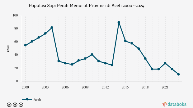 Populasi Sapi Perah Menurut Provinsi di Aceh | 2024