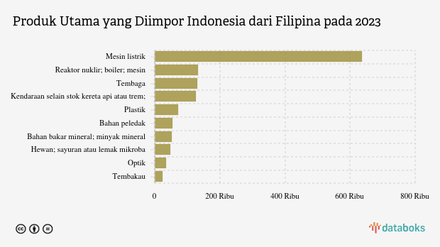 Indonesia Impor Mesin Senilai US$ 636,36 Juta dari Filipina pada 2023