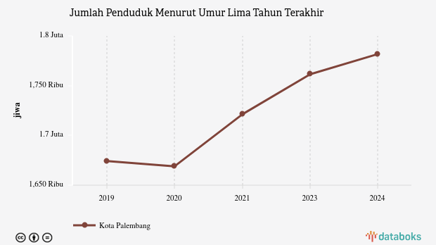 Jumlah Penduduk Kota Palembang 1,78 Juta Jiwa Data per 2024