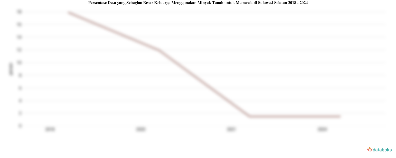 Persentase Desa yang Sebagian Besar Keluarga Menggunakan Minyak Tanah untuk Memasak di Sulawesi Selatan | 2024