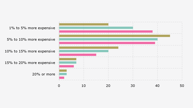 Persentase Konsumen Global yang Telah Membayar Lebih untuk Produk Berkelanjutan (Maret 2020, Oktober-November 2023, dan Oktober-November 2024)