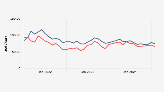 Harga minyak Rusia tercatat lebih murah dibanding rata-rata harga minyak dunia sejak awal 2022 sampai awal 2025.