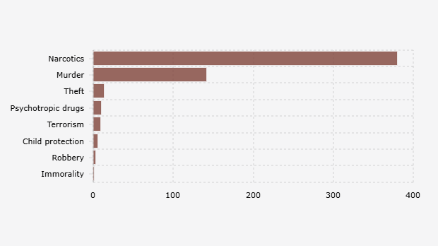 Sebaran Terpidana Mati di Indonesia yang Masuk Deret Tunggu Berdasarkan Tindak Pidana (31 Desember 2024)