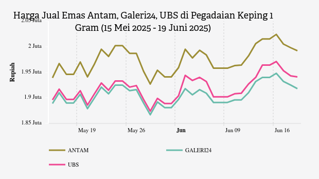 Harga Emas Galeri24 di Pegadaian Hari Ini Rp1.918.000 per Gram (19 Juni 2025)