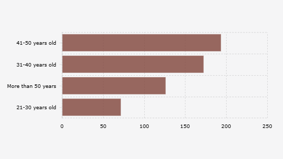 Sebaran Terpidana Mati di Indonesia yang Masuk Deret Tunggu Berdasarkan Usia (31 Desember 2024)