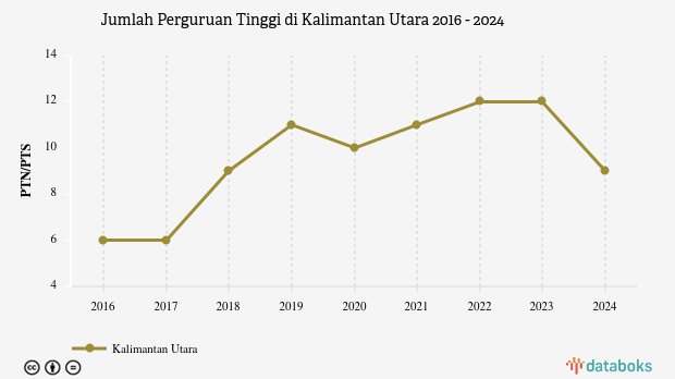 Jumlah Perguruan Tinggi di Kalimantan Utara | 2024