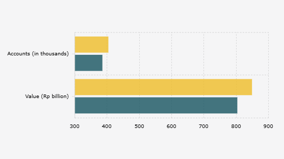 Indonesian Fintech Lending Users in Default and the Value of Their Defaults (March 2025)