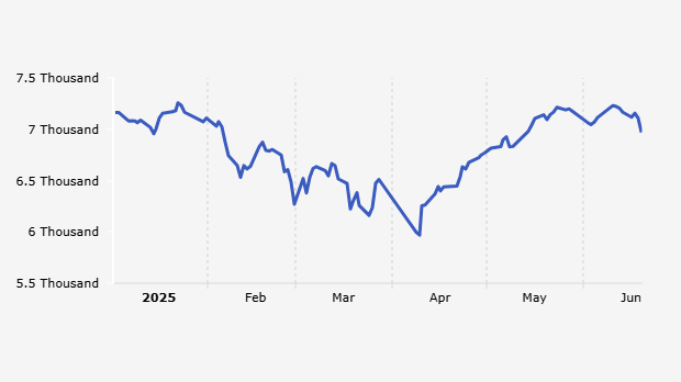 Indeks Harga Saham Gabungan (IHSG) 2 Januari-19 Juni 2025