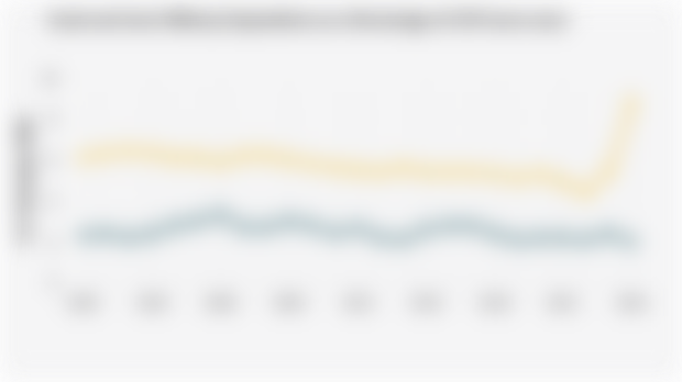 Israel and Iran's Military Expenditure as a Percentage of GDP (2000-2024)