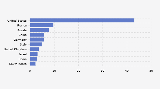 10 Negara Eksportir Senjata Terbesar di Dunia
