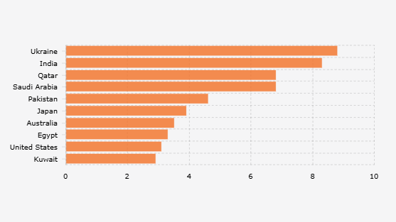 10 Negara dengan Pangsa Pasar Impor Senjata Terbesar di Dunia (2020-2024)
