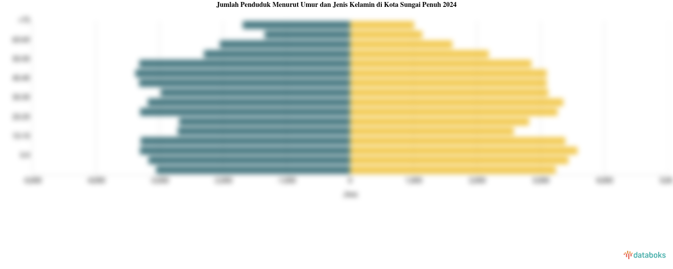 Jumlah Penduduk Menurut Umur di Kota Sungai Penuh | 2024