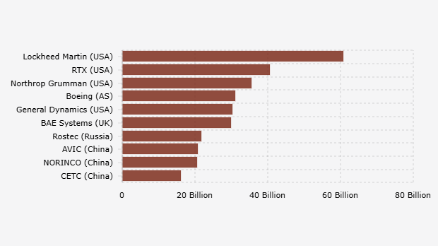 10 Perusahaan Penghasil Senjata dan Layanan Militer Berdasarkan Pendapatan Persenjataan Tertinggi (2023)