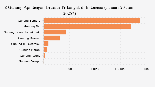 8 Gunung Api dengan Letusan Terbanyak di Indonesia (Januari-20 Juni 2025*)
